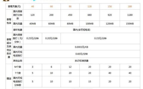 江苏联通有哪些好的流量套餐？