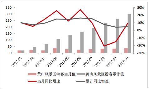 黄山平均每天游客流量：数据分析及影响因素