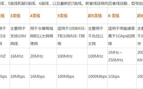 网线的差别：如何选择合适的网线？