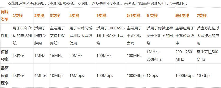 网线的差别：如何选择合适的网线？