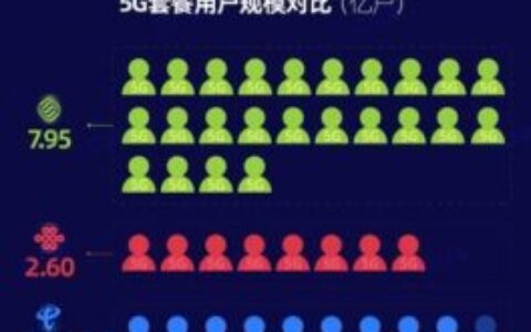 三大运营商市值：2024年最新排名