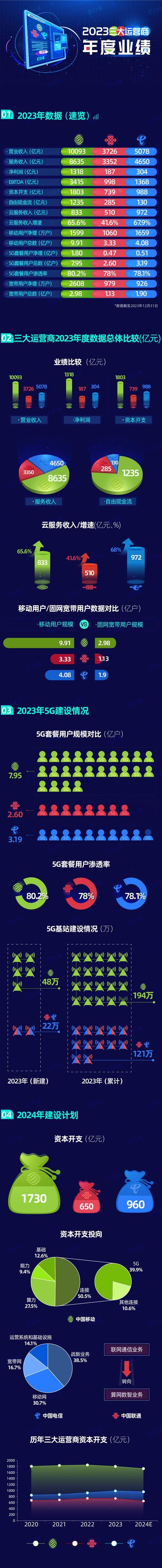 三大运营商市值：2024年最新排名