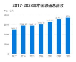 三大运营商增值业务：新兴市场成最大增长点