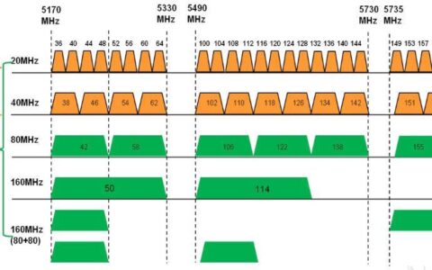 802.11信道带宽：影响无线网络速度的关键因素