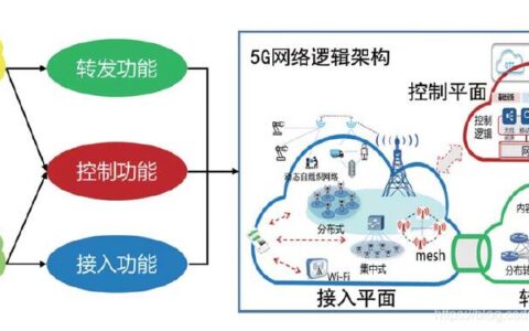 5G核心网基本概念