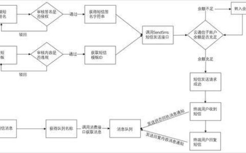 办理短信业务：快速入门指南