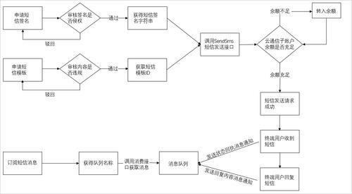 办理短信业务：快速入门指南