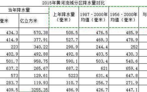 黄河洪峰流量：历史记录与最新数据