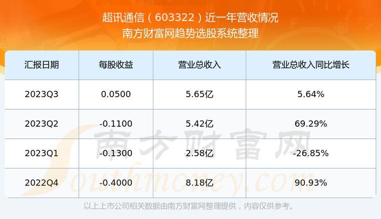 超讯通信（603322）：深交所主板通信设备龙头，股价稳中有升
