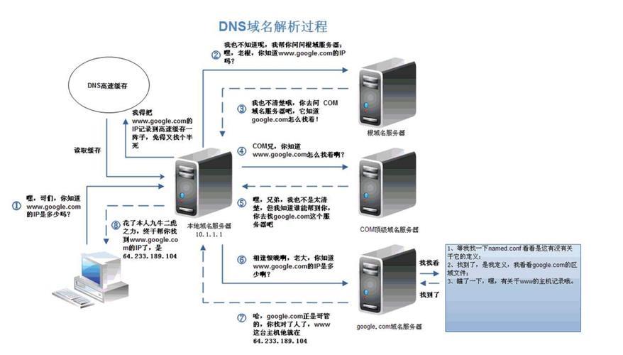 电脑网络中的DNS服务器：互联网的寻路者