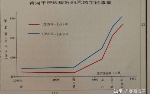 黄河洪峰流量：历史、现状与未来