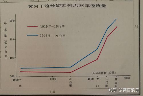 黄河洪峰流量：历史、现状与未来