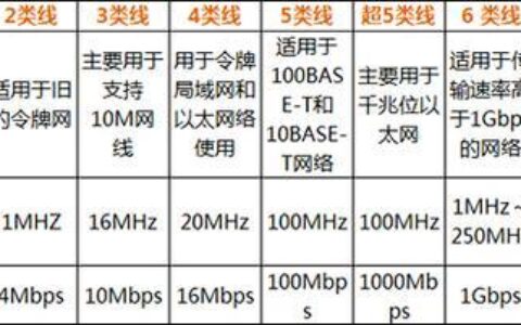网线几类什么区别？