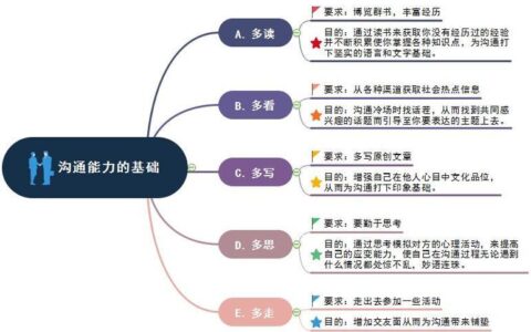 通信中级综合：提升沟通能力的阶梯