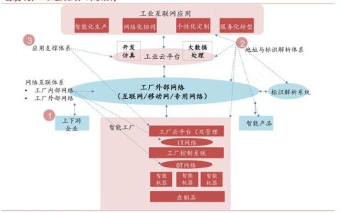 工业通讯网络：工业互联网的基石