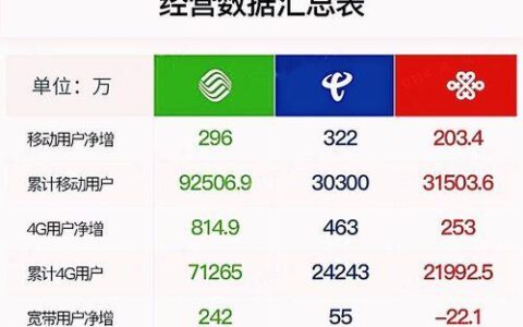 网络信号哪个运营商好？三大运营商对比分析