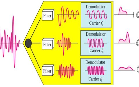 载波通信：基于频分复用的电话多路通信技术