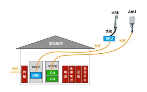 基站EPC：4G和5G网络的关键组件