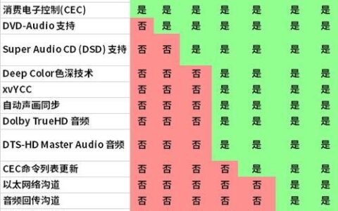 HDMI1.4带宽：支持哪些分辨率和帧率？