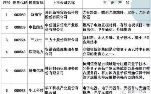 上市的通信企业：行业概况与投资指南