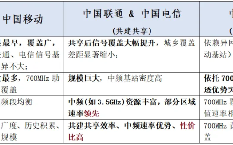 广电手机卡信号到底好不好？深度对比移动、联通、电信
