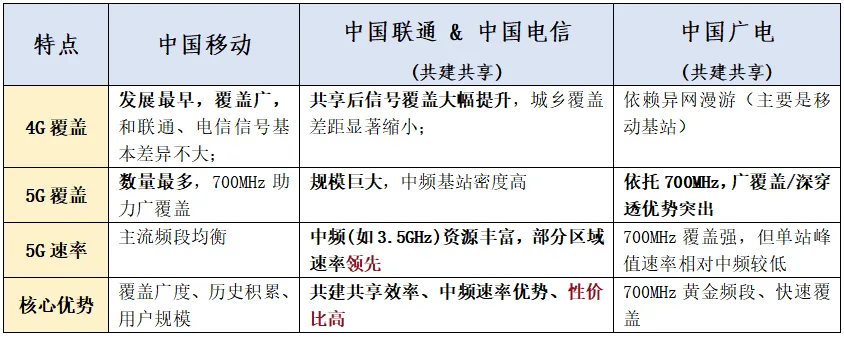 广电手机卡信号到底好不好？深度对比移动、联通、电信-1